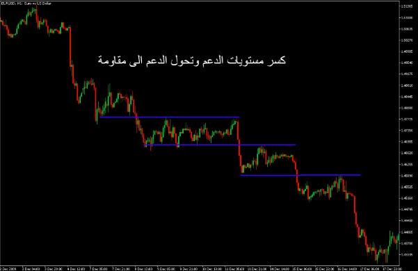رسم بياني يوضح كيف يتحول مستوى الدعم المكسور إلى مقاومة جديدة